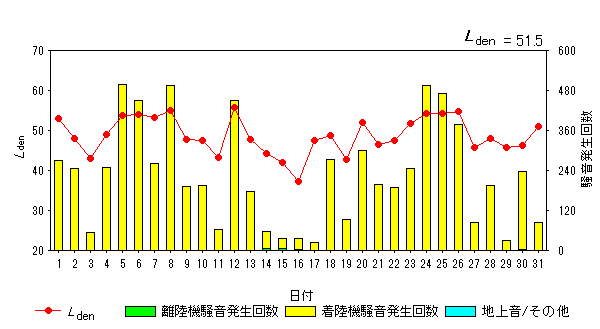 令和6年3月大久保局Ldenグラフ