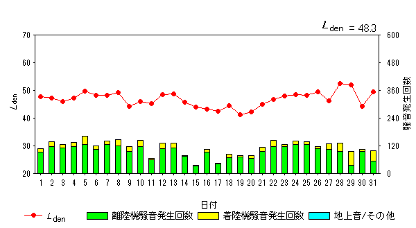 令和6年3月高洲局Ldenグラフ