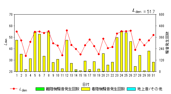 令和6年3月畑沢局Ldenグラフ