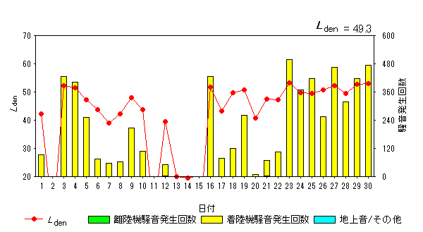 令和6年9月大久保局Ldenグラフ
