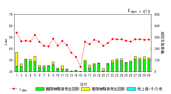 令和6年9月高洲局Ldenグラフ