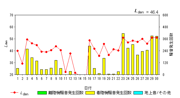 令和6年9月外箕輪局Ldenグラフ