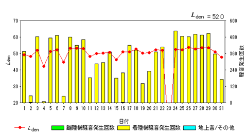 令和6年10月大久保局Ldenグラフ