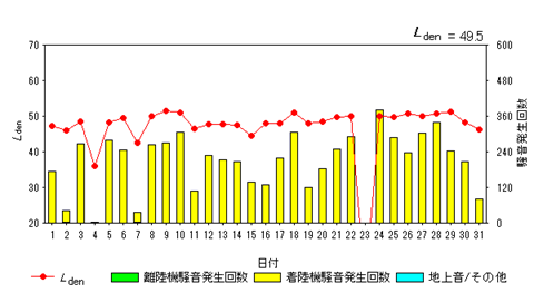 令和6年10月糠田局Ldenグラフ