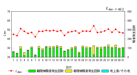 令和6年10月高洲局Ldenグラフ