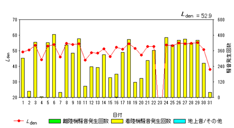 令和6年10月畑沢局Ldenグラフ