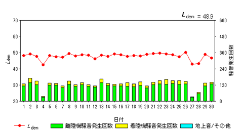 令和6年11月高洲局Ldenグラフ