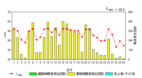 令和6年11月外箕輪局Ldenグラフ