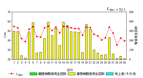 令和6年11月畑沢局Ldenグラフ