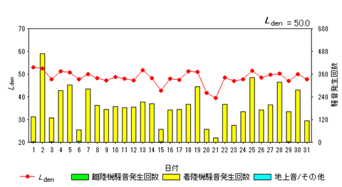 令和6年12月大久保局Ldenグラフ