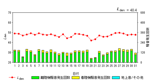 令和6年12月高洲局Ldenグラフ