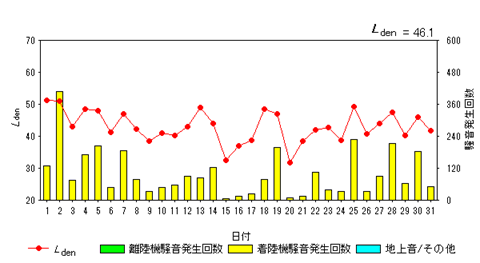 令和6年12月外箕輪局Ldenグラフ