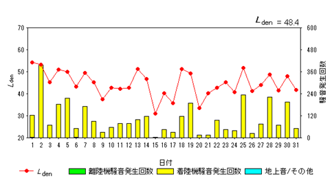 令和6年12月畑沢局Ldenグラフ