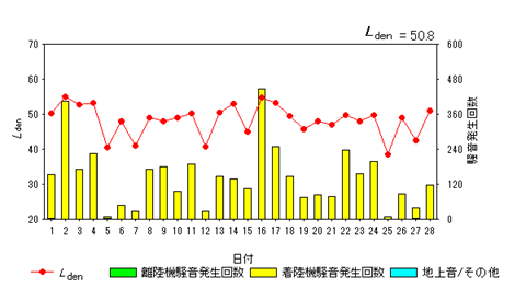 令和7年2月貝渕局Ldenグラフ