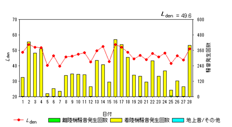 令和7年2月大久保局Ldenグラフ