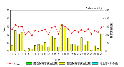 令和7年2月糠田局Ldenグラフ