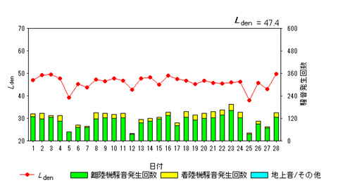 令和7年2月高洲局Ldenグラフ