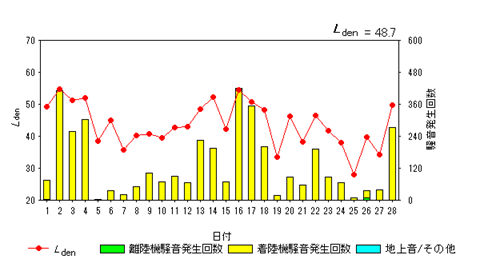 令和7年2月畑沢局Ldenグラフ