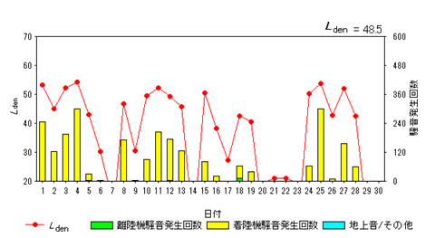 令和7年6月貝渕局Ldenグラフ