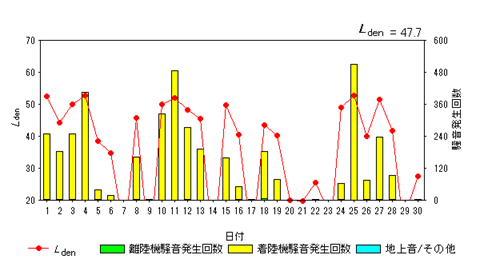令和7年6月大久保局Ldenグラフ