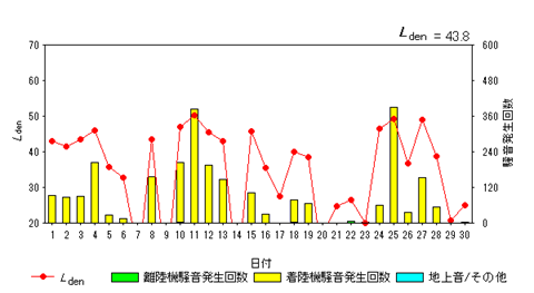 令和7年6月糠田局Ldenグラフ