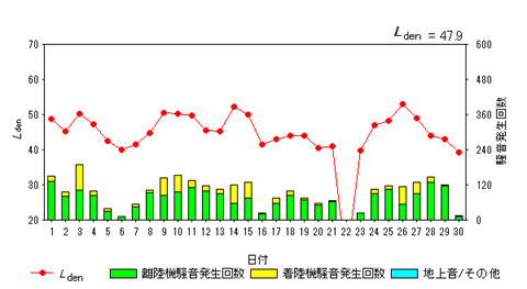 令和7年6月高洲局Ldenグラフ