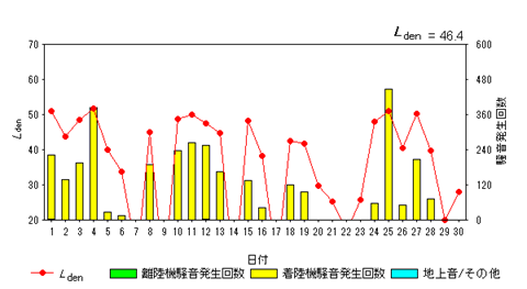 令和7年6月外箕輪局Ldenグラフ