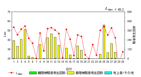令和7年6月畑沢局Ldenグラフ