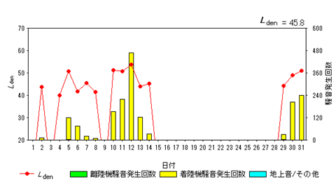 令和7年7月貝渕局Ldenグラフ