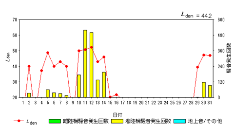 令和7年7月大久保局Ldenグラフ