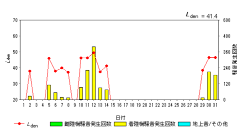 令和7年7月糠田局Ldenグラフ