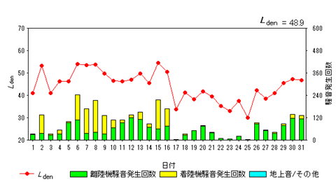 令和7年7月高洲局Ldenグラフ