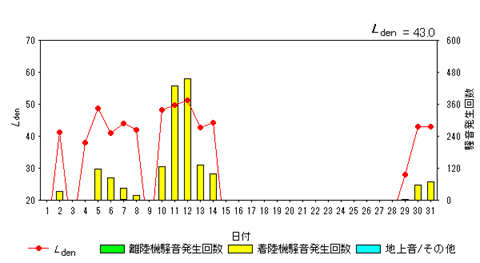 令和7年7月外箕輪局Ldenグラフ