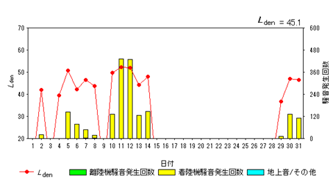 令和7年7月畑沢局Ldenグラフ