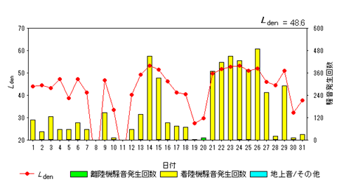 令和8年5月大久保局Ldenグラフ