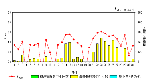 令和8年5月糠田局Ldenグラフ
