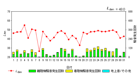 令和8年5月高洲局Ldenグラフ