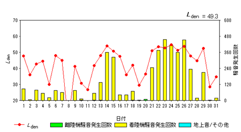 令和8年5月畑沢局Ldenグラフ