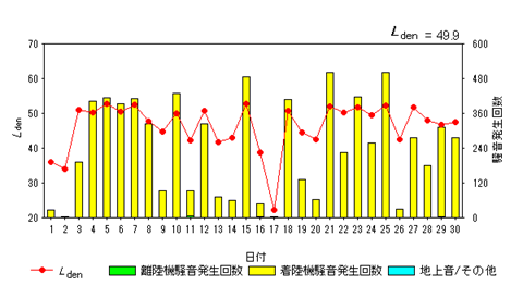 令和8年6月大久保局Ldenグラフ