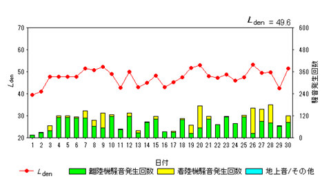 令和8年6月高洲局Ldenグラフ