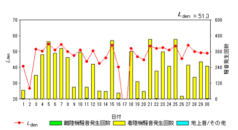 令和8年6月畑沢局Ldenグラフ