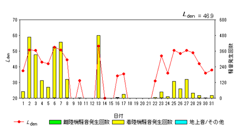 令和8年7月大久保局Ldenグラフ