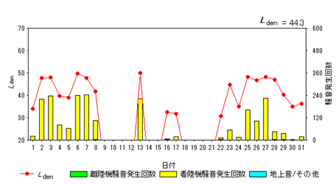 令和8年7月糠田局Ldenグラフ