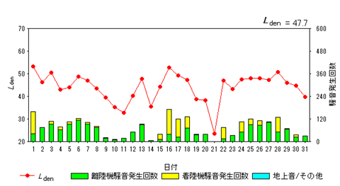 令和8年7月高洲局Ldenグラフ