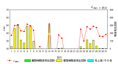 令和8年7月外箕輪局Ldenグラフ