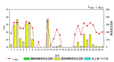 令和8年7月畑沢局Ldenグラフ