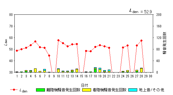 令和5年4月高柳局Ldenグラフ