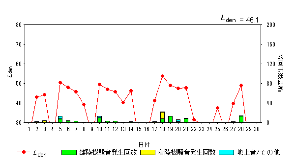 令和5年4月初富局Ldenグラフ