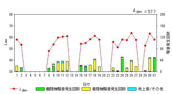 令和5年5月高柳局Ldenグラフ