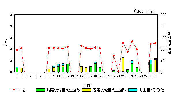 令和5年5月初富局Ldenグラフ